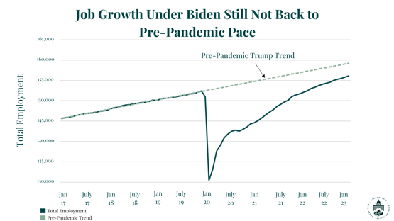 Image For Job Growth Under Biden Still Not Back to Pre-Pandemic Pace